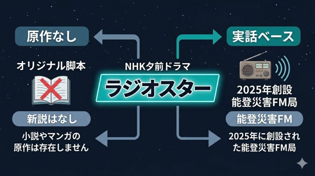 NHK夜ドラ『ラジオスター』の実話モデルである2025年開局の能登初の災害FMと、小寺和久による完全オリジナル脚本という作品のベースとなる要素を整理した図解
