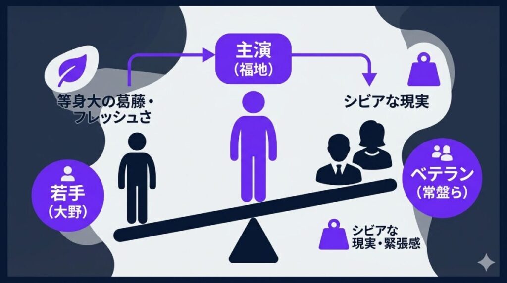 主演の福地桃子を中心に、フレッシュな若手の代表としての日向坂46大野愛実と、物語に重みを持たせる常盤貴子らベテラン俳優陣の演技のコントラストと役割を図解