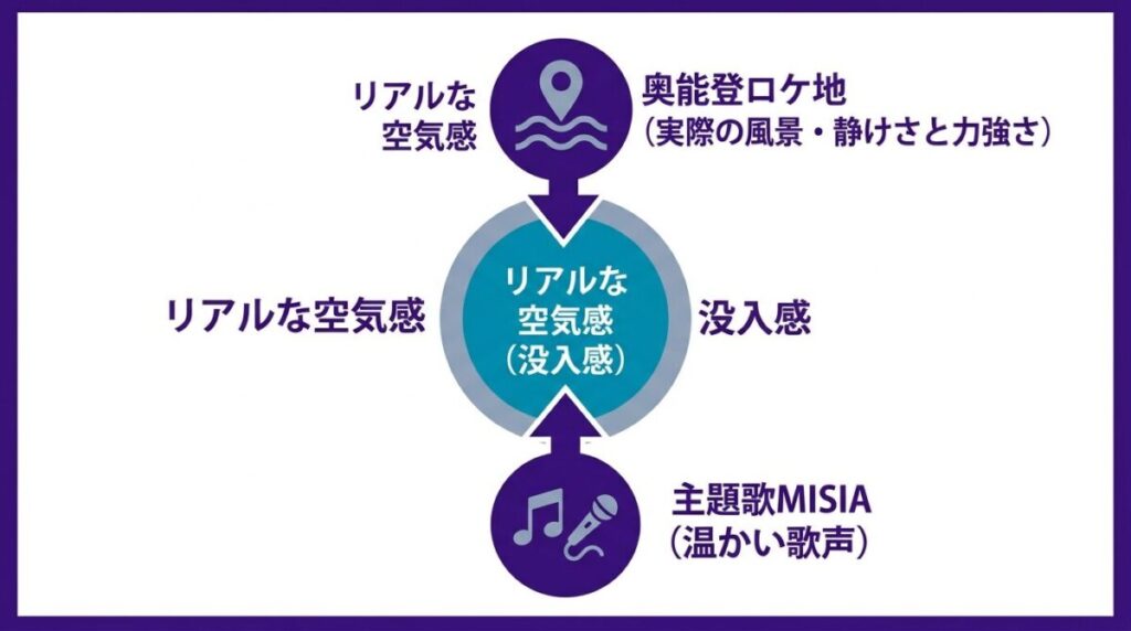 『ラジオスター』の没入感を高める要素として、石川県奥能登での実際の風景撮影と、MISIAによる主題歌「舟いっぱいの幸を」の相乗効果を示した構成図