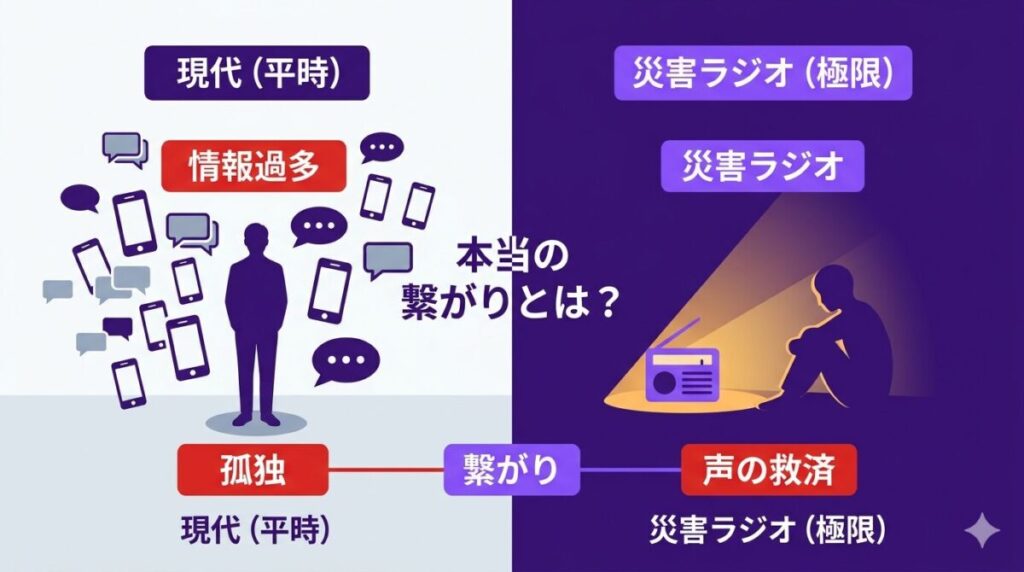 情報過多なSNS社会で孤立する現代人と、極限状態で発せられる災害ラジオの「声」が、どのように孤独に寄り添い救済となるかを対比した考察図解