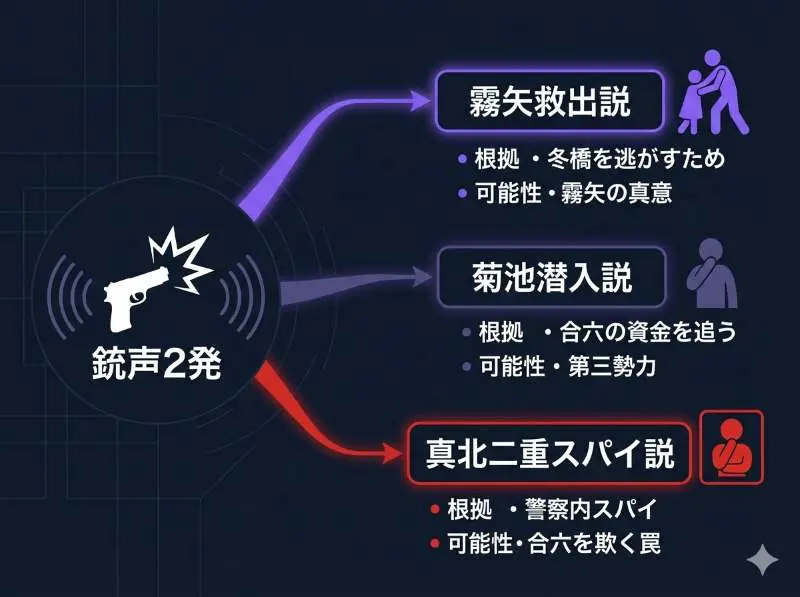 ドラマ「リブート」第9話ラストの銃声に関する考察図。霧矢の救出説、菊池の潜入説、真北の二重スパイ説の3つの可能性を分岐図形式で整理した図解。
