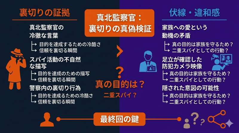 真北監察官の裏切りが本物か偽物かを検証する比較図。スパイとしての不自然な描写と、家族への愛という動機の矛盾を対照的に整理した図解。