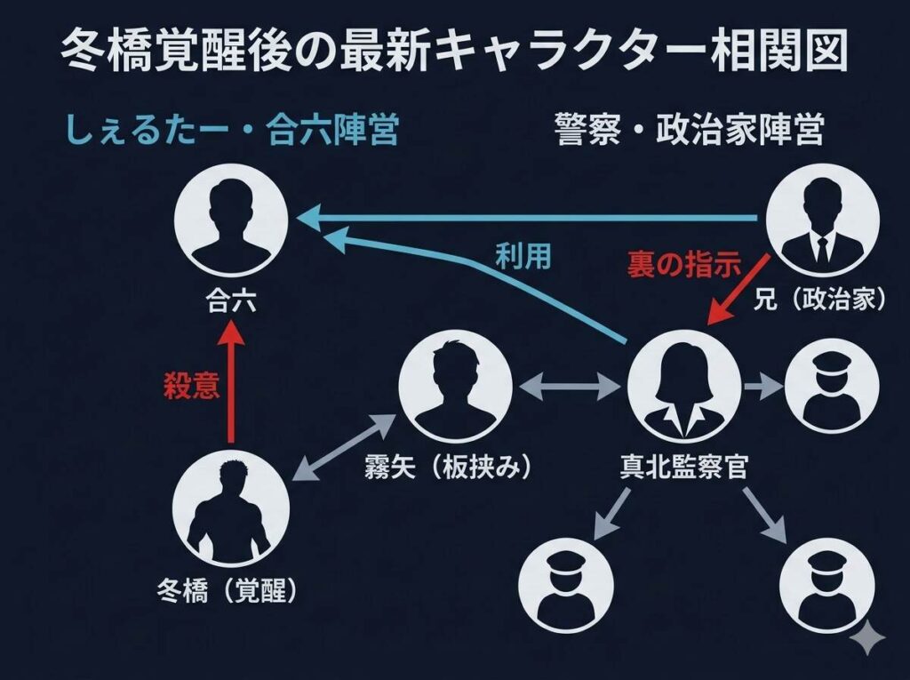 冬橋の覚醒と警察内部の暗躍を示すキャラクター相関図解。冬橋と霧矢の決裂、合六の思惑、真北監察官とその兄である政治家の裏の繋がりなど、複雑な人間関係の構図が分かります。