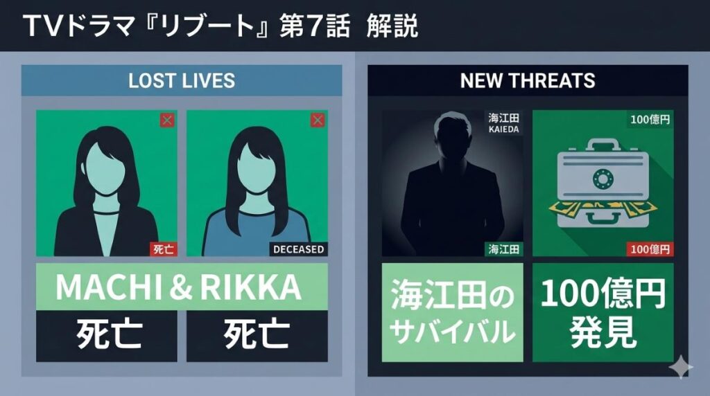 ドラマ『リブート』第7話の衝撃的な結末をまとめた図解。マチとリッカの死亡、海江田の生存、100億円の発見など物語の勢力図を大きく変えた主要な出来事が一目で分かります。