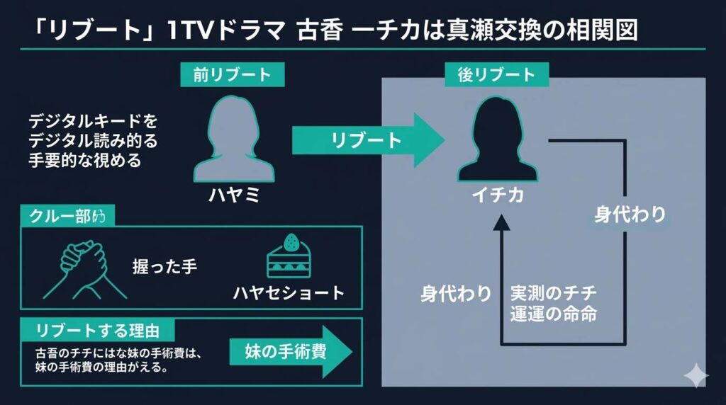 幸後一香の正体が早瀬夏海であったことを示す伏線(ハヤセショート、握った手、身代わり)と夫婦リブートの相関を図解した画像
