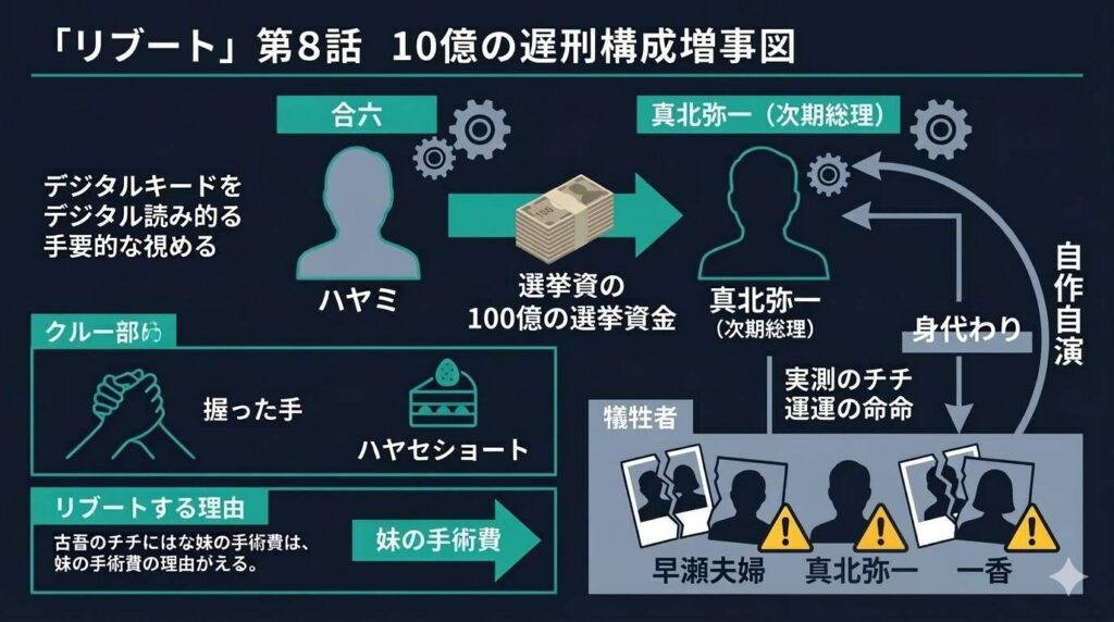 10億および100億盗難事件が合六の自作自演であり真北弥一を総理にするための資金作りであった構造を示す因果図