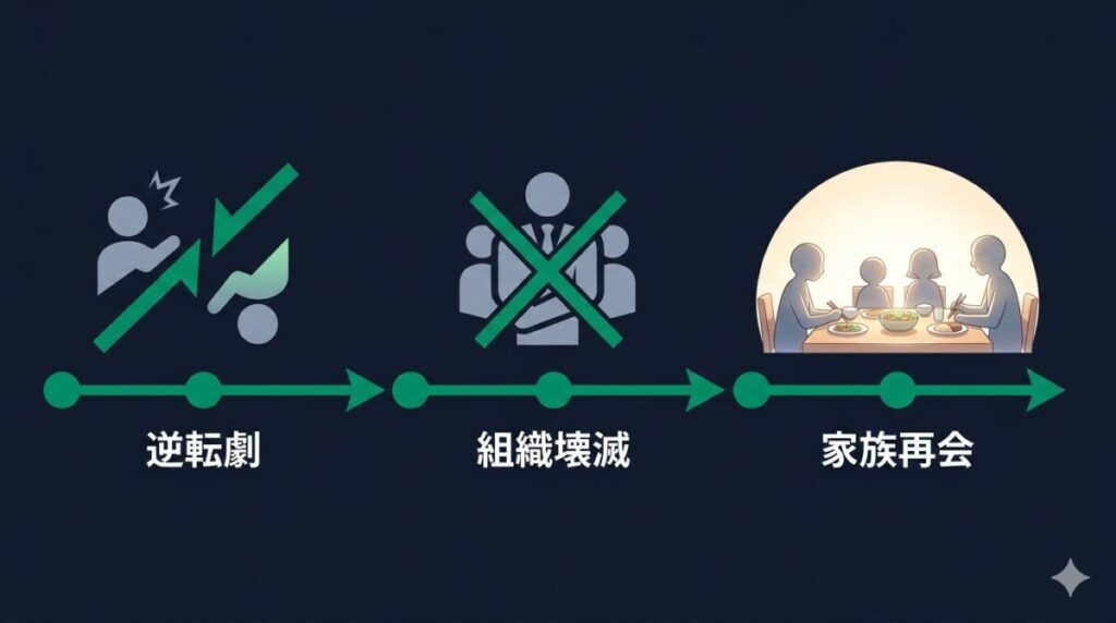 日曜劇場リブート最終回の結末と時系列を図解。絶体絶命のピンチから真北正親の裏切りによる逆転劇、合六の逮捕、そして早瀬家が平穏な生活を取り戻すまでの流れが一目で分かるタイムライン。