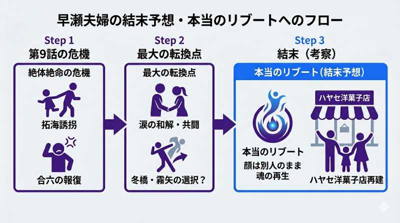 ドラマ『リブート』最終回における早瀬夫婦の結末予想。拓海誘拐の危機を乗り越え、顔は別人のまま心を取り戻し、家族3人で洋菓子店を再建する「本当のリブート」を示すフローチャート