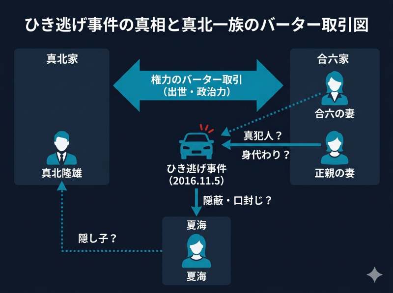 ドラマ『リブート』における夏海の母ひき逃げ事件の真相考察。正親の妻が合六の妻の身代わりになり、その見返りに権力を得たというバーター取引と、夏海隠し子説の相関図
