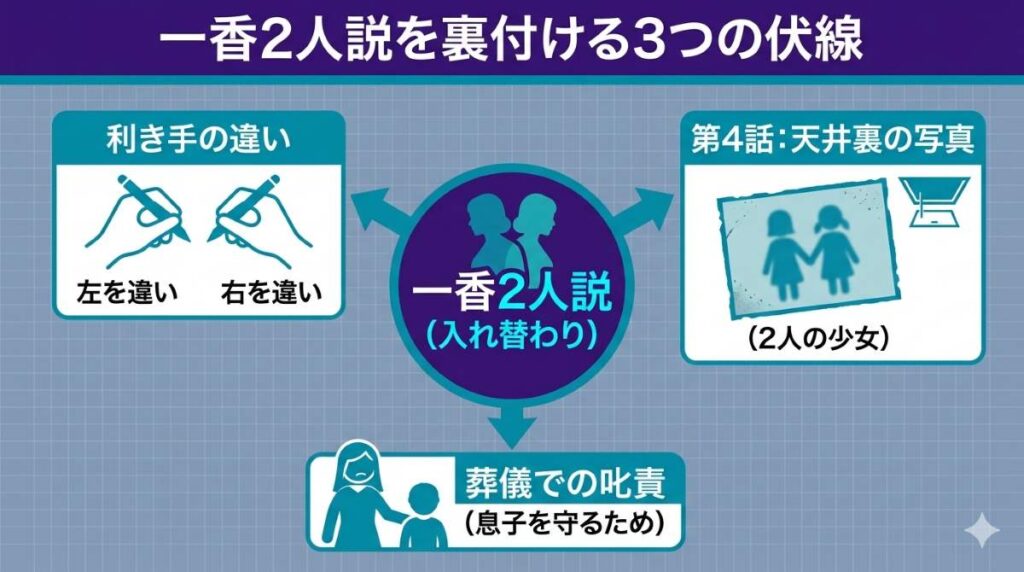 一香2人説の根拠となる伏線をまとめた相関図。利き手の違いや天井裏の写真、葬儀での発言など点と点が繋がる様子が視覚的に分かる。