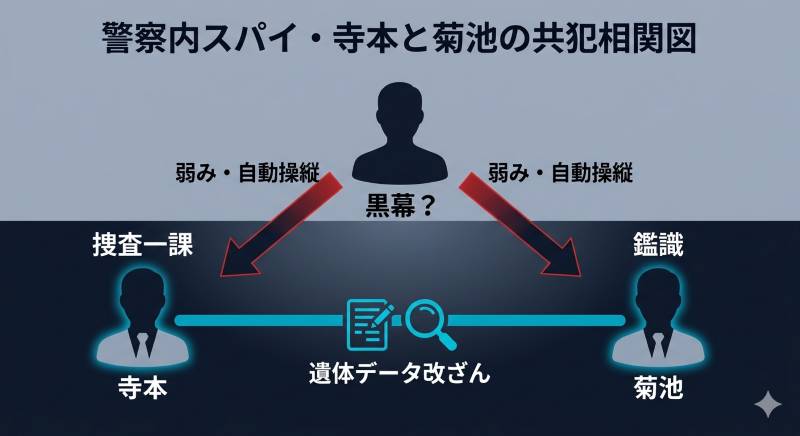 ドラマ『リブート』第9話で確定した警察内部のスパイ疑惑について、捜査一課の寺本と鑑識の菊池が共犯である可能性を示す相関図