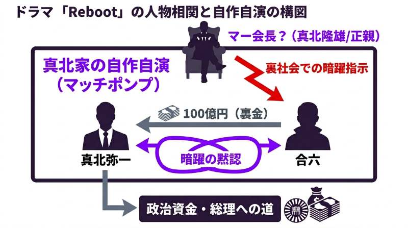 ドラマ『リブート』における真の黒幕「マー会長」の正体が真北一族(隆雄または正親)であり、弥一と合六の密約が自作自演であることを示す資金と権力の因果図