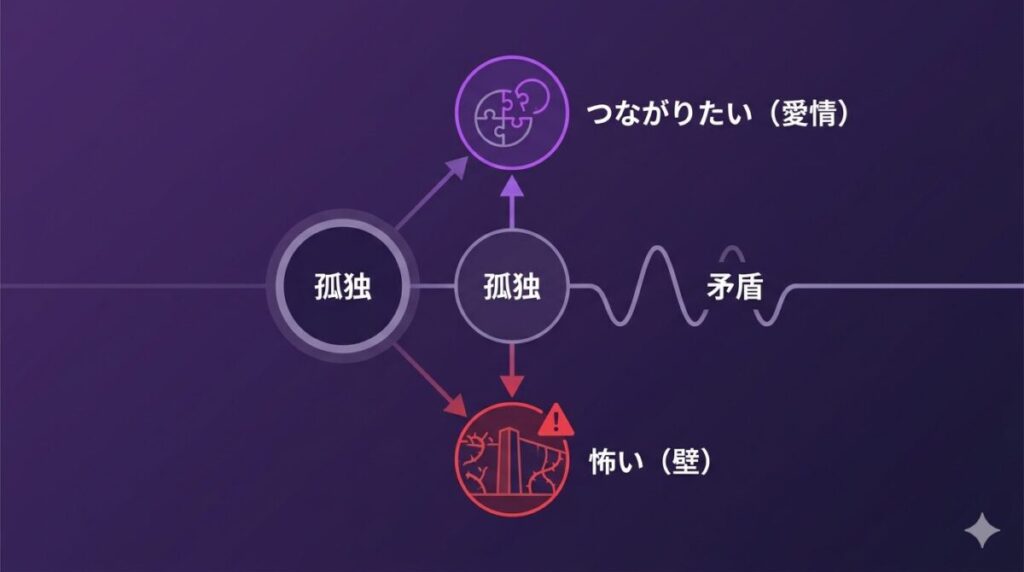 気難しい態度の裏に隠された孤独と愛情表現の矛盾を図解。つながりたい願いと拒絶される恐怖の葛藤を示す因果関係図。