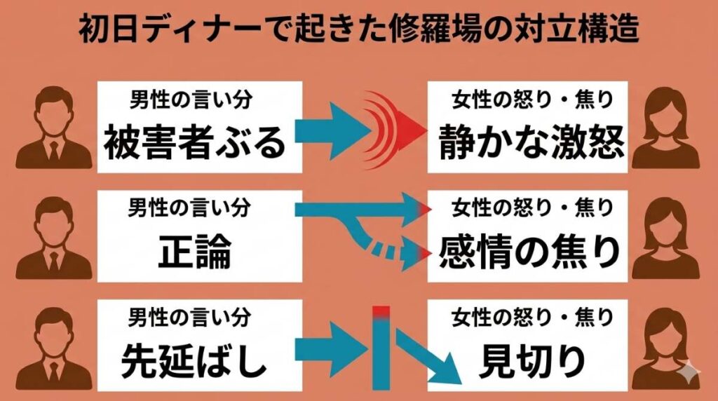 第1話のディナーで勃発した3組のカップルの価値観のすれ違いと修羅場の対立構造を示した図解