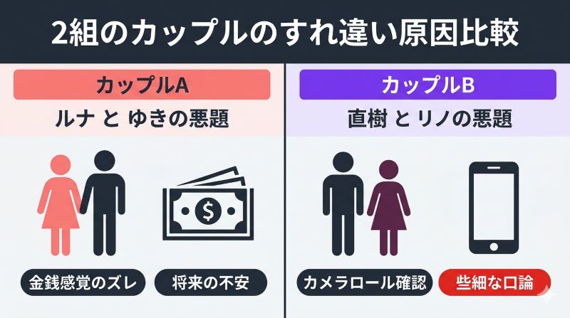 ルナ・ユウキ間の金銭感覚のズレとナオキ・リノ間のカメラロール口論という2組のカップルのすれ違い原因を比較したマトリクス図
