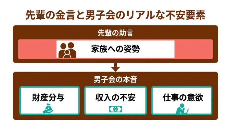 先輩からの結婚に対する本質的なアドバイスと男子会で浮き彫りになった財産や収入といった現実的な不安要素を整理した構成図