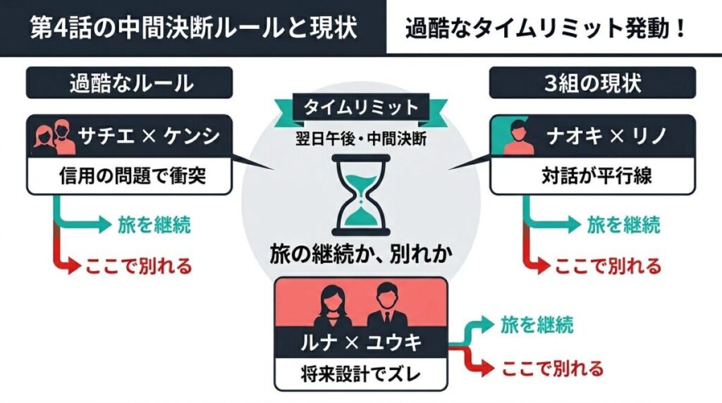 さよならプロポーズ第4話で発動した翌日午後に決断を下す過酷な中間ルールと3組の現状をまとめた図解