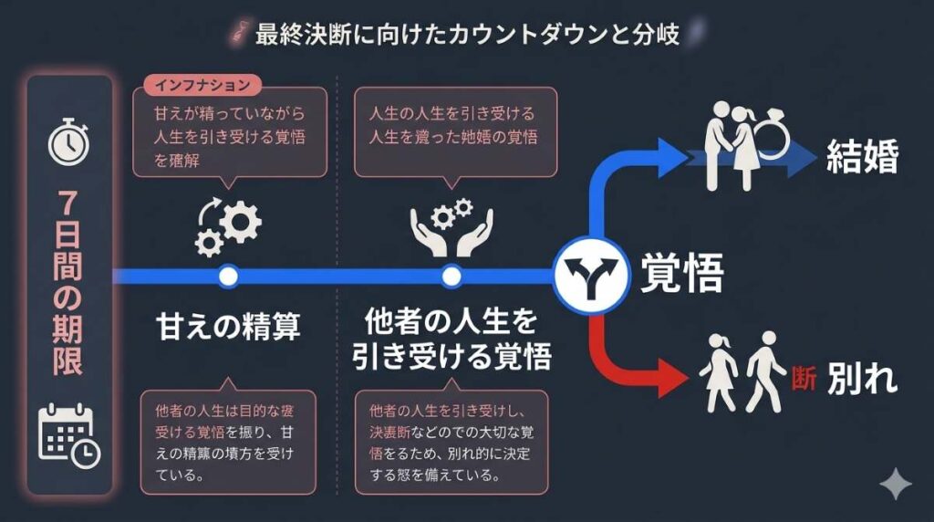 最終決断に向けてカップルに突きつけられる甘えの精算と結婚か別れかの分岐点を示したフロー図解
