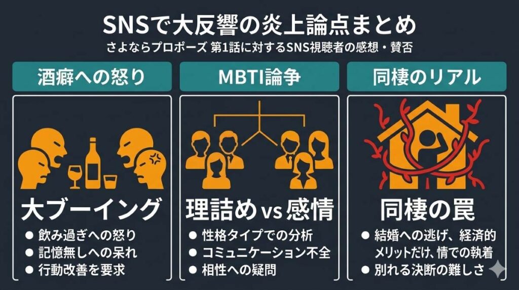 さよならプロポーズ第1話に対するSNSでの視聴者の炎上論点と賛否の声を分類した評価チャート図解