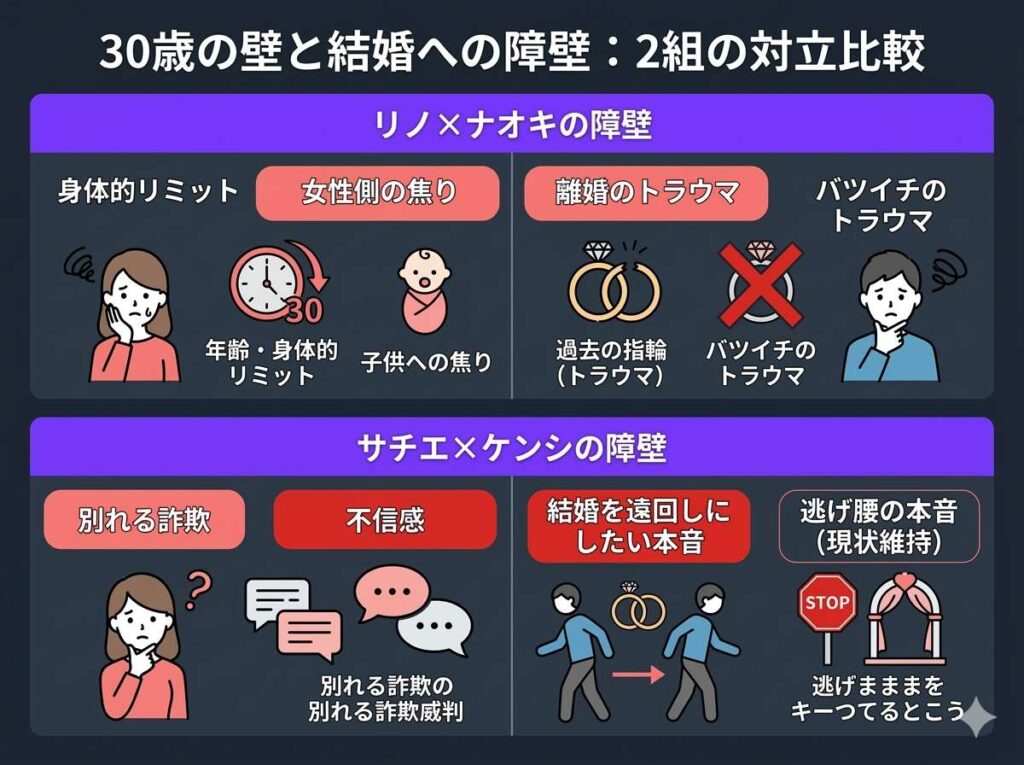 リノ×ナオキ、サチエ×ケンシの2組が直面する結婚の障壁をまとめた比較表。リノ側の「年齢・身体的リミット」への焦りとナオキの「バツイチのトラウマ」、サチエの「不信感」とケンシの「男性の本音」による平行線の対立構造を整理しています。