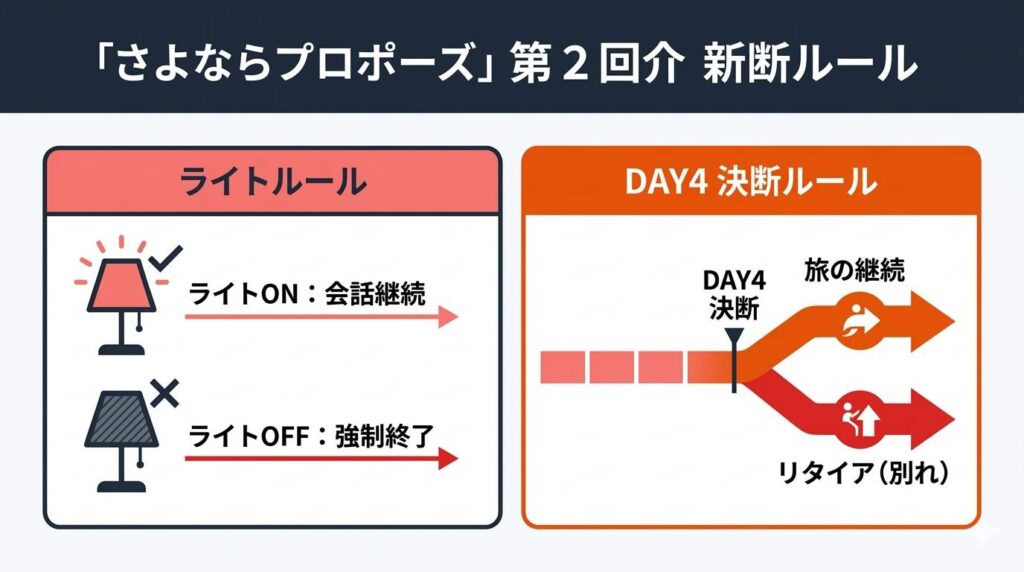 さよプロ第2話で追加された新ルールの図解。4日目に「旅の継続」か「リタイアして別れる」かを決断する厳しい選択肢と、枕元のライトのON/OFFで会話の継続を判断するコミュニケーションルールの仕組みを整理しています。