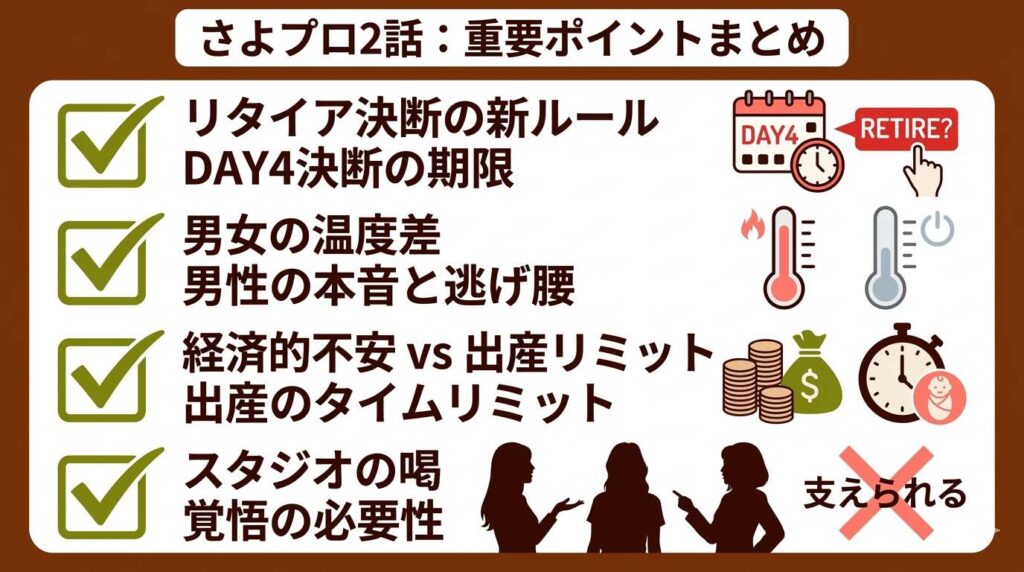 さよプロ第2話のまとめチェックリスト。新ルール「DAY4リタイア決断」の接近、男女の決定的な温度差、スタジオ女性陣による「支えられる自分」への否定など、視聴者が押さえるべき重要ポイントを可視化しています。