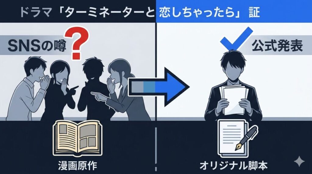 ドラマ「ターミネーターと恋しちゃったら」には同名の漫画原作が存在せず、完全オリジナル脚本であることを示す比較図。SNSの噂と公式発表の違いを分かりやすく解説。