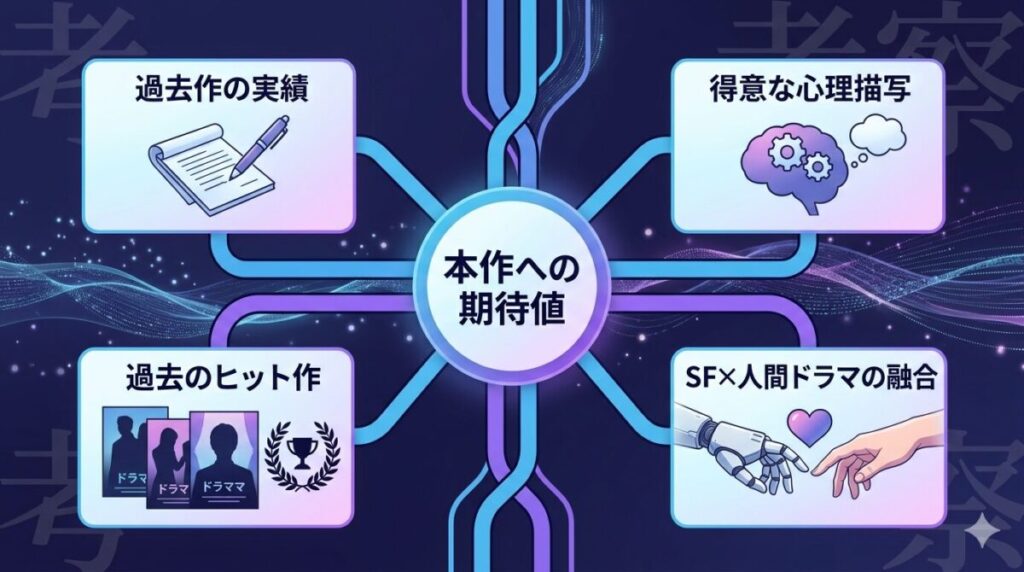 脚本家・関えり香氏の過去の代表作と、そこから予想されるドラマ「ターミネーターと恋しちゃったら」の作風(繊細な心理描写と人間ドラマ)を示す相関図。