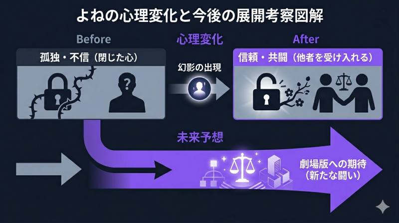 山田よねの心理的変化である孤独からの脱却と他者への信頼への移行、および今後の法律事務所の闘いの舞台を構造化した考察図解イメージ