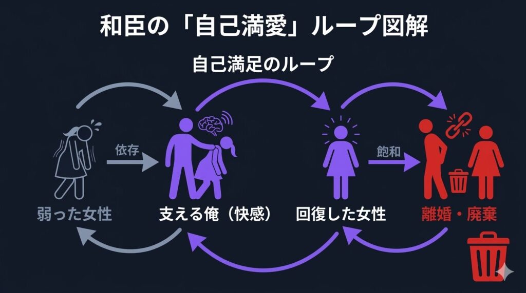 主人公・和臣の歪んだ愛情メカニズムの解説図。弱っている女性を支えることで自己愛を満たし、回復すると捨てるという異常なサイクルを可視化。