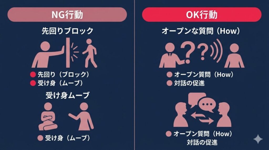ヒデオの先回りブロック（NG）、ナツコの受け身ムーブ（NG）、シンジとイズミのオープンな質問（OK）という、大人特有のコミュニケーションのOK行動とNG行動の比較図解
