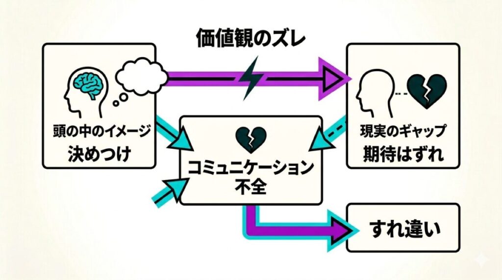 相手への無意識のラベリングと勝手な期待が原因で生じた、ひでおとなつこのコミュニケーション不全とすれ違いの因果図