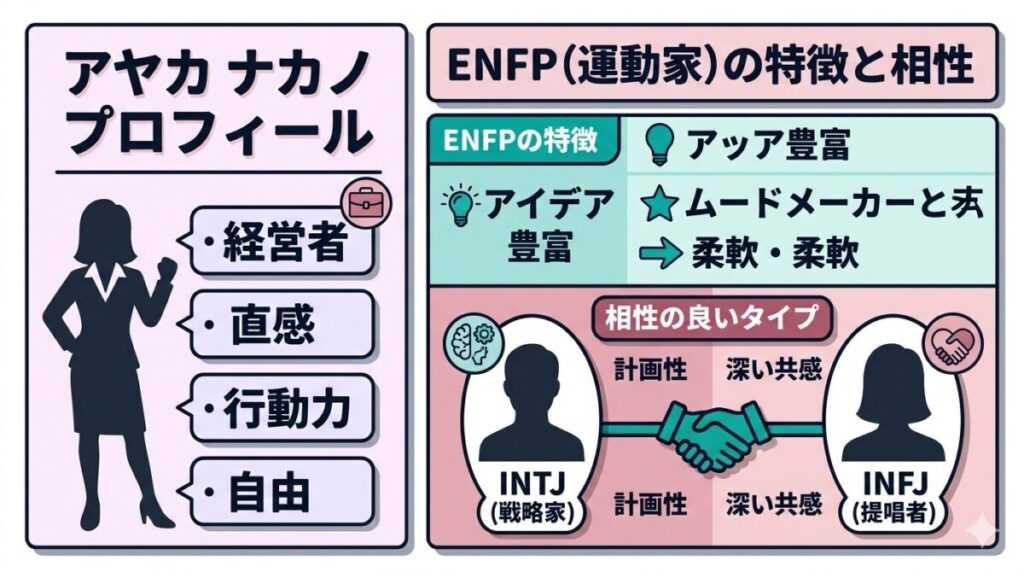 中野綾香さんの基本プロフィールとENFPの性格的特徴、相性の良いINTJやINFJとの関係性を整理した図解