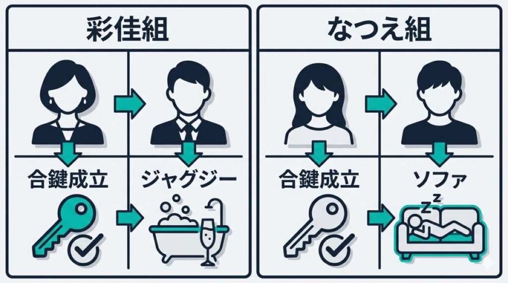 彩佳・ショウゴ組となつえ・ソラ組の同棲初日の結果と様子をまとめたマトリクス図解