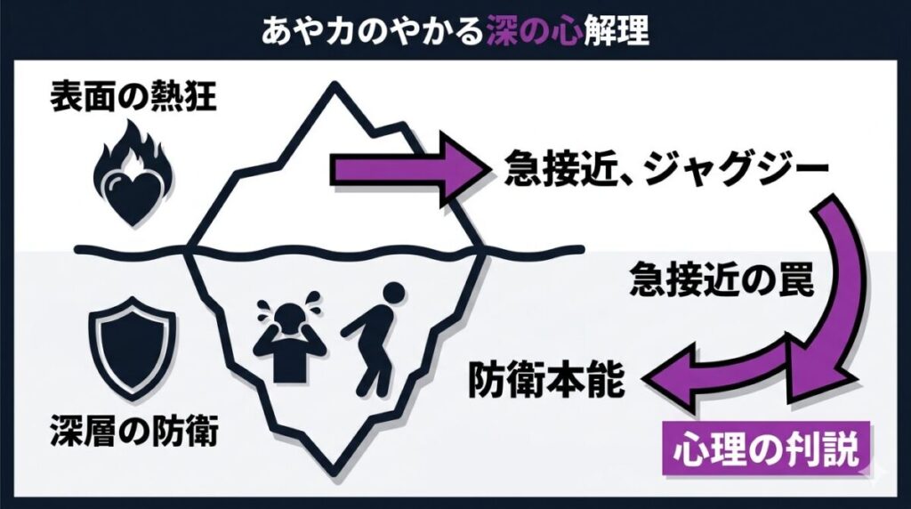 彩佳の熱しやすく冷めやすい防衛本能とジャグジーでの急接近の危うさを示す心理考察図解