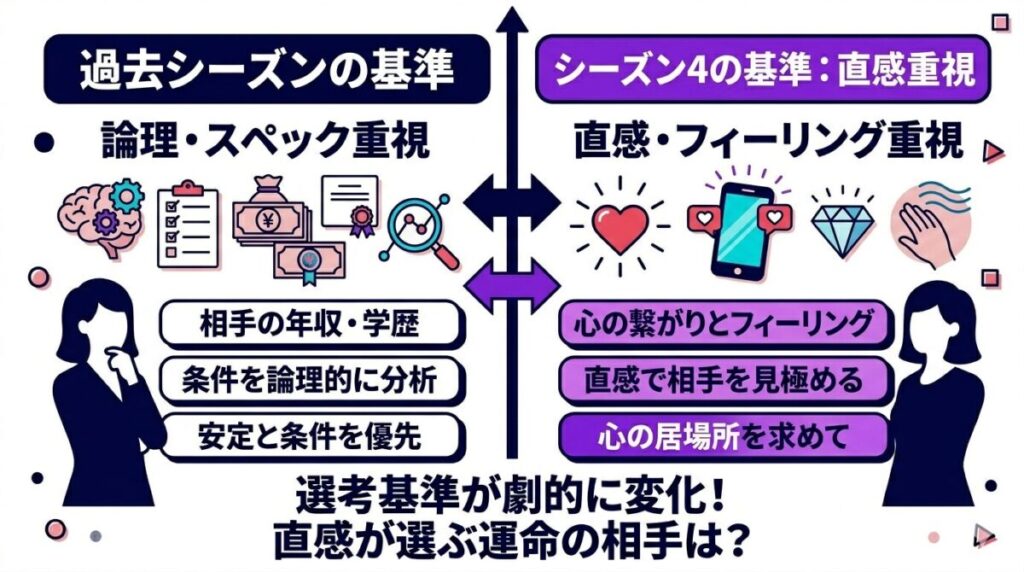 スペックや論理で判断していた歴代ヒロインと、直感やフィーリングを重視する平松里菜の選考基準の違いを比較したマトリクス図