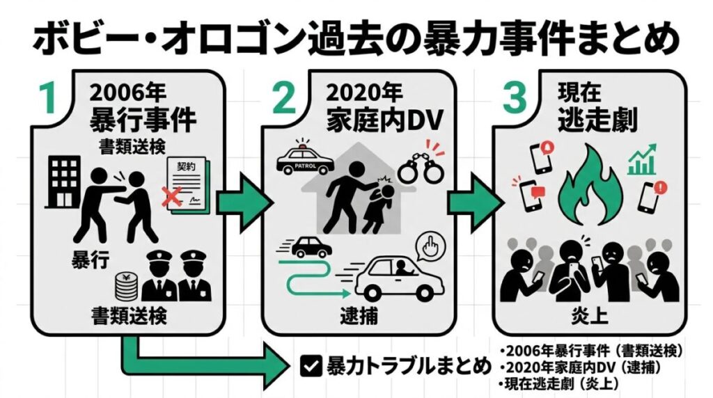 2006年の所属事務所社長への暴行事件、2020年の妻へのDV逮捕、そして現在に至るボビー・オロゴンの暴力トラブルの黒歴史を整理した年表図