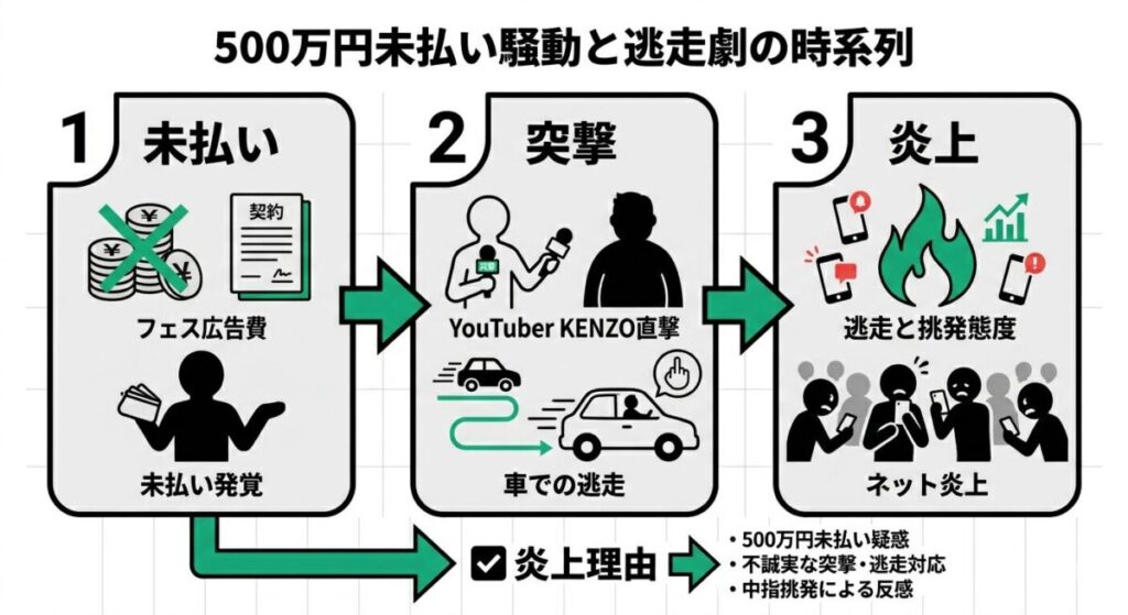 ボビー・オロゴンの500万円未払い疑惑からKENZOの直撃、ダミー車を使った逃走劇までの時系列と炎上理由をまとめたフロー図