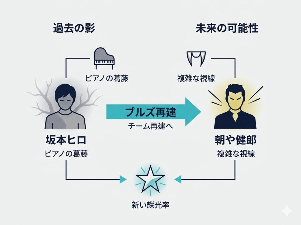 坂本昊と朝谷圭二郎という2人の重要キャラクターが抱える「過去の闇」と、ブルズ再建の鍵となる「チーム加入への伏線」を対比した相関図。