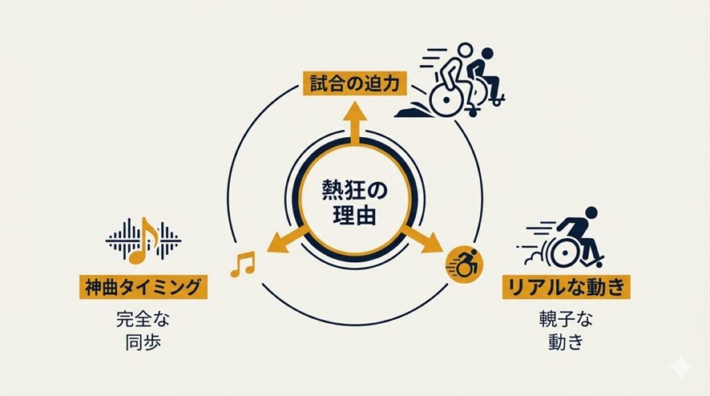 『GIFT』第1話で視聴者が熱狂した3つのポイント(試合の迫力、リアルな車いすさばき、神がかった楽曲のタイミング)を整理した図解。