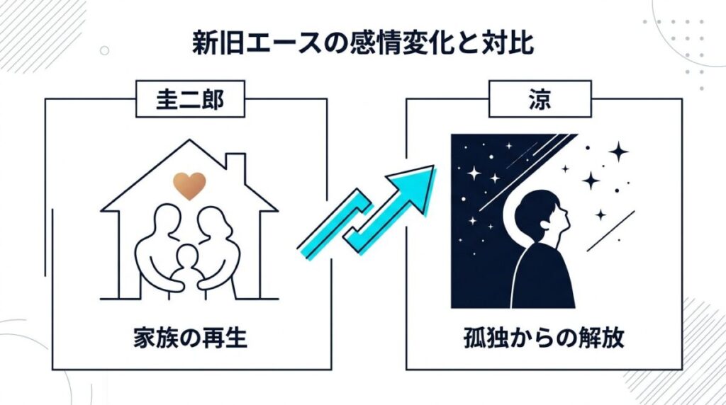 ドラマGIFT第2話における圭二郎と涼の感情の変化と対比を整理した図解。家族の絆と孤独からの解放が分かる。