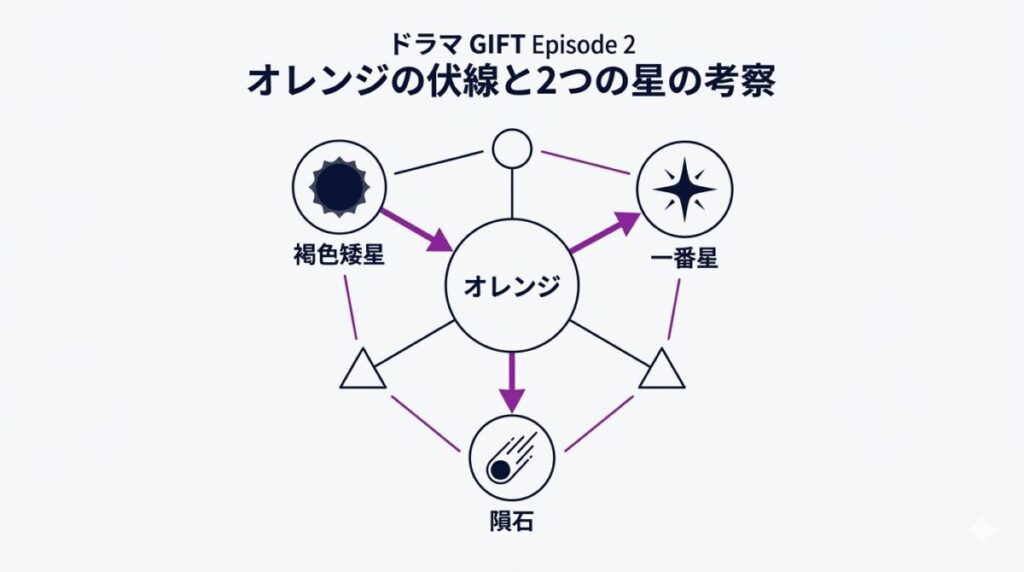 ドラマGIFT第2話の伏線であるオレンジの正体や2つの星の意味を整理した考察図解。褐色矮星と一番星の関係性が分かる。