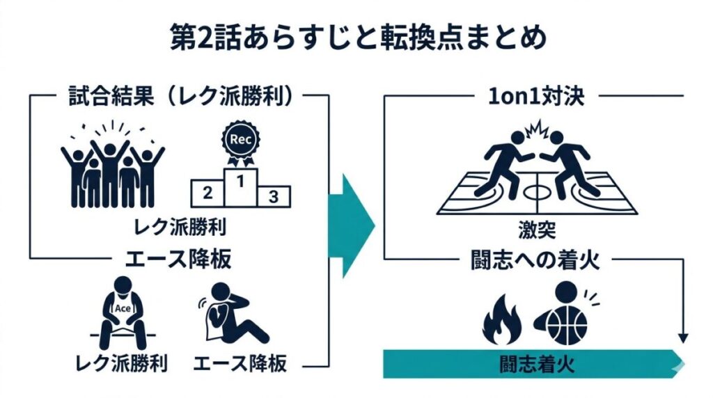日曜劇場GIFT第2話のあらすじと転換点をまとめた図解。レク派の勝利と新旧エース対決の流れが分かる。