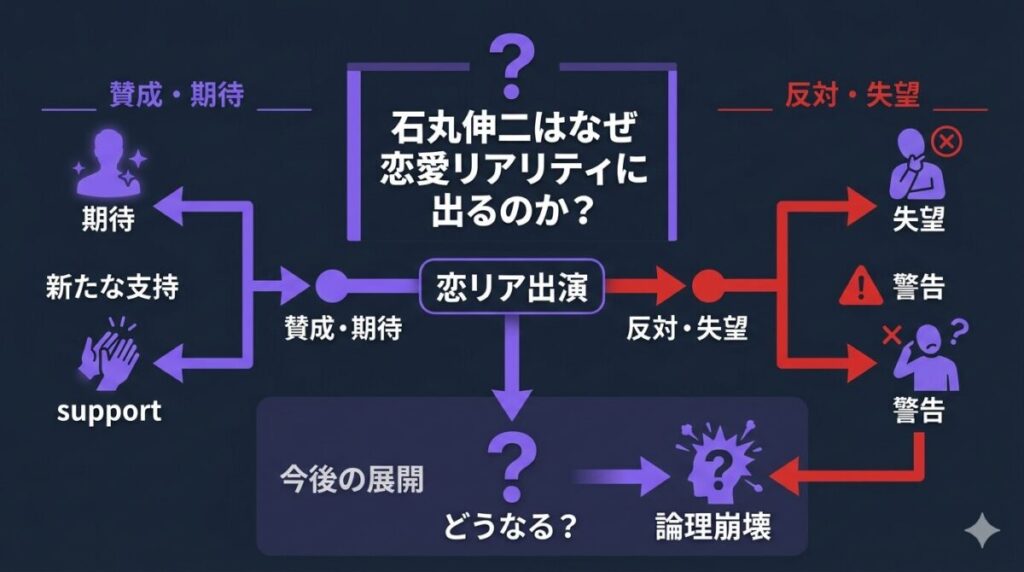 石丸伸二の恋リア出演に対するネット上の賛成・期待の声と、反対・失望の声の分岐、および今後の展開予測を示した考察図解
