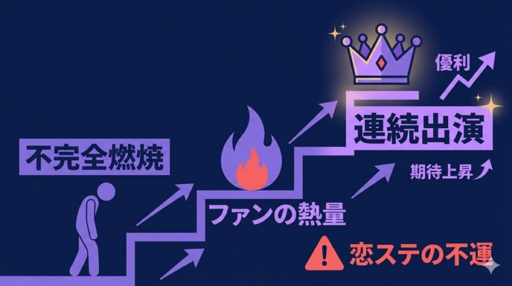恋ステ打ち切りによる不完全燃焼がファンの飢餓感を生み、今日好きへの異例の連続出演という熱狂へと転換していく因果を図解した考察図
