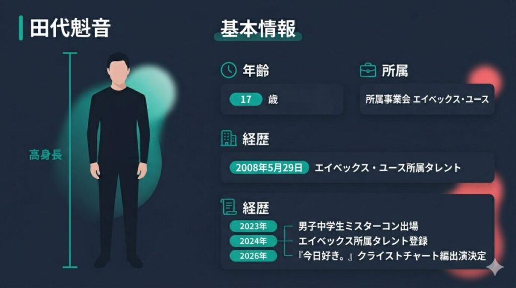 今日好きに出演する田代魁音の年齢、170cm台後半の高身長、エイベックス・ユース所属などの基本経歴をまとめたプロフィール情報整理図