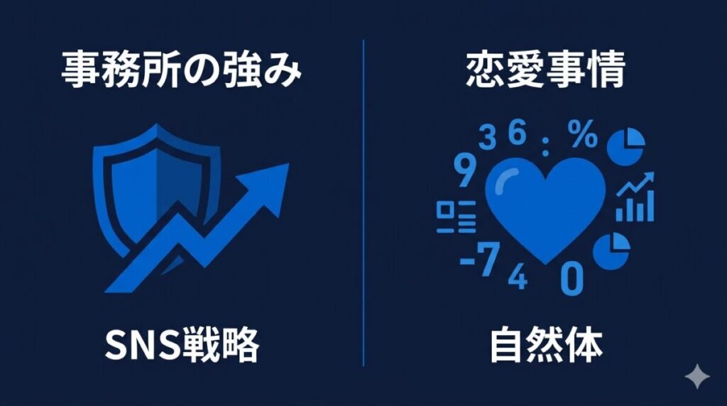 スターレイプロダクション所属という事務所のサポートの強みと告白された人数など過去の自然体な恋愛事情を左右で対比させた整理図