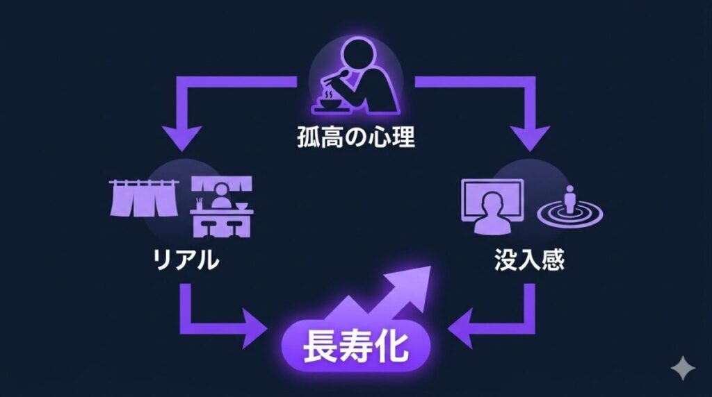 ドラマ孤独のグルメが長寿化した理由である孤高の心理とリアルな没入感の因果関係を示す考察フロー図