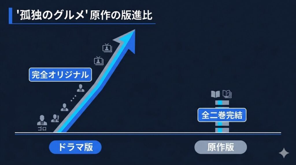 ドラマ孤独のグルメSeason11と全2巻で完結している原作漫画の進行度の違いとオリジナル展開を示す比較図