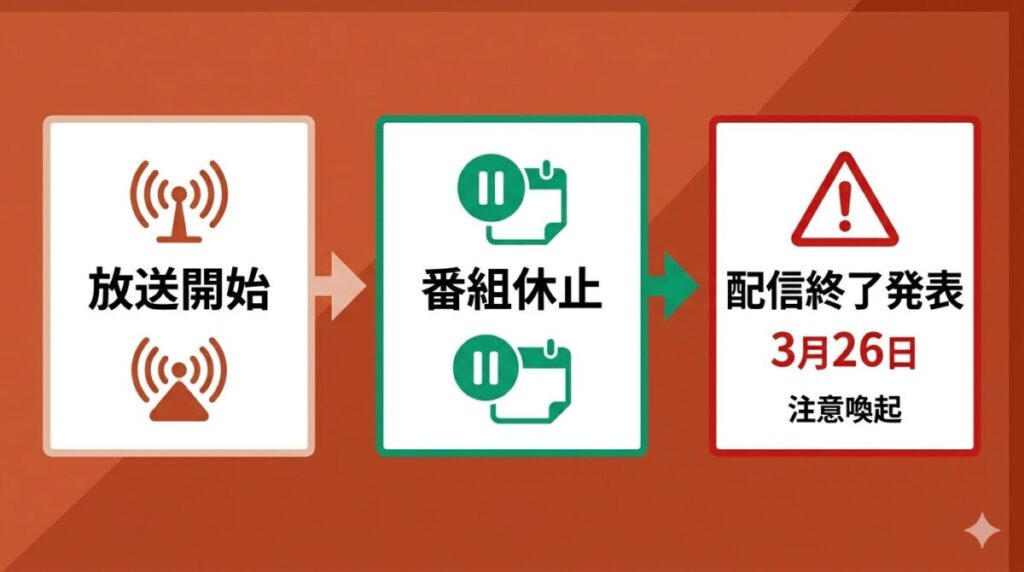恋ステ2025冬への出演から第5話での休止、そして3月26日の配信終了発表までの打ち切り騒動の流れをまとめた時系列図